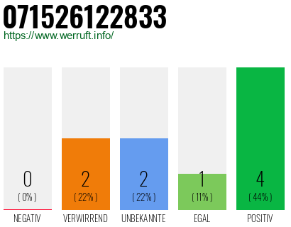 Rufnummer 071526122833 Telefonnummer 071526122833