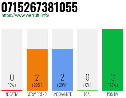 Rufnummer 0715267381055 Telefonnummer 0715267381055