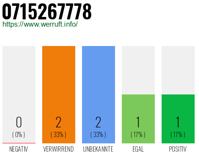 Rufnummer 0715267778 Telefonnummer 0715267778