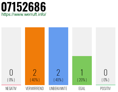 Rufnummer 07152686 Telefonnummer 07152686
