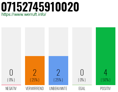 Rufnummer 07152745910020 Telefonnummer 07152745910020