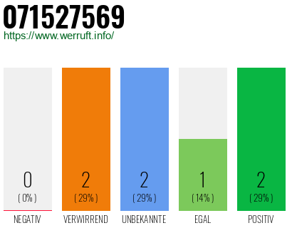 Rufnummer 071527569 Telefonnummer 071527569