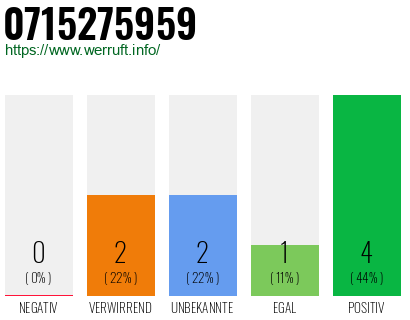 Rufnummer 0715275959 Telefonnummer 0715275959