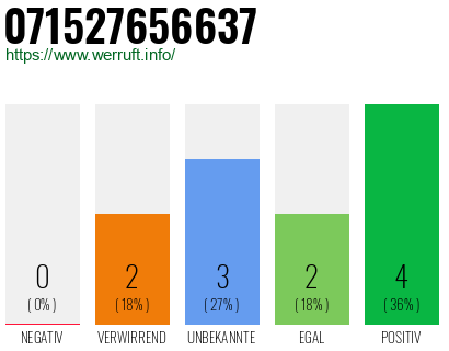 Rufnummer 071527656637 Telefonnummer 071527656637