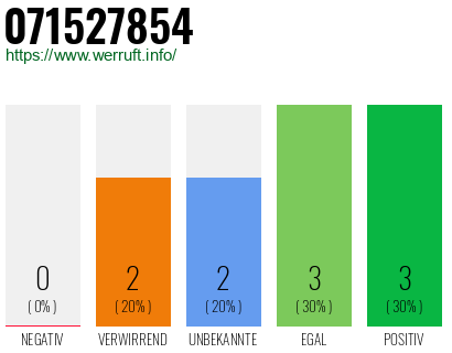 Rufnummer 071527854 Telefonnummer 071527854