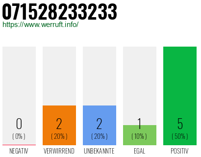 Rufnummer 071528233233 Telefonnummer 071528233233