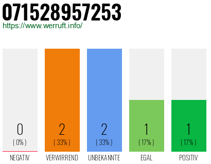 Rufnummer 071528957253 Telefonnummer 071528957253