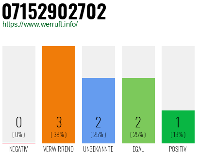 Rufnummer 07152902702 Telefonnummer 07152902702