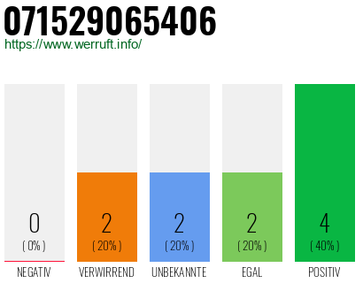 Rufnummer 071529065406 Telefonnummer 071529065406