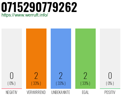 Rufnummer 0715290779262 Telefonnummer 0715290779262
