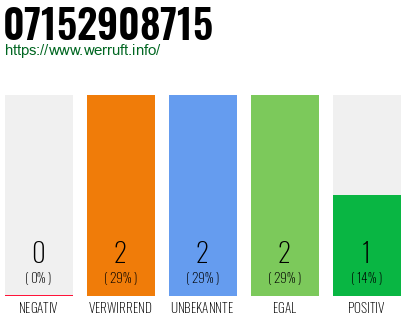 Rufnummer 07152908715 Telefonnummer 07152908715