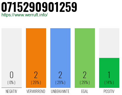 Rufnummer 0715290901259 Telefonnummer 0715290901259