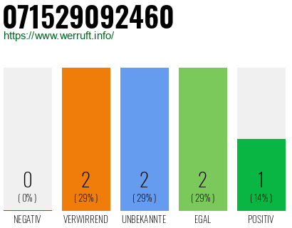 Rufnummer 071529092460 Telefonnummer 071529092460