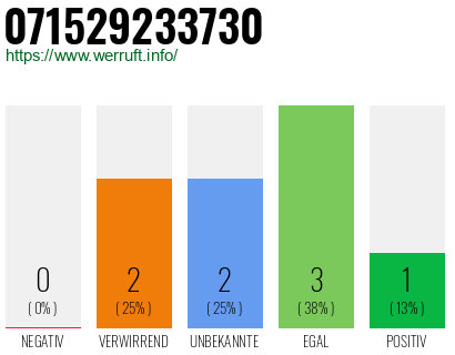Rufnummer 071529233730 Telefonnummer 071529233730
