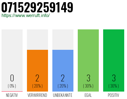 Rufnummer 071529259149 Telefonnummer 071529259149