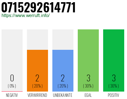Rufnummer 0715292614771 Telefonnummer 0715292614771