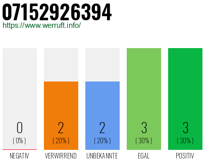 Rufnummer 07152926394 Telefonnummer 07152926394