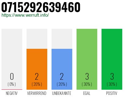 Rufnummer 0715292639460 Telefonnummer 0715292639460