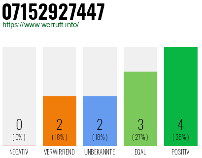 Rufnummer 07152927447 Telefonnummer 07152927447