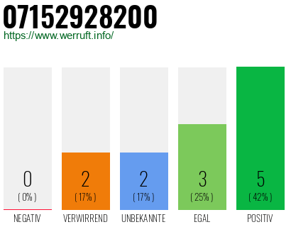 Rufnummer 07152928200 Telefonnummer 07152928200