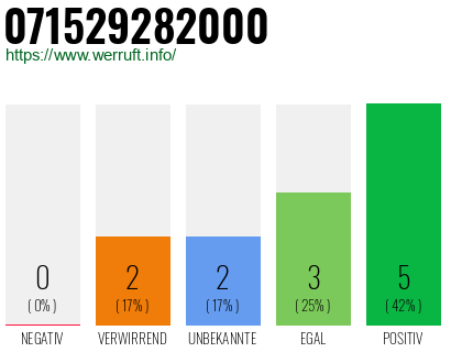 Rufnummer 071529282000 Telefonnummer 071529282000
