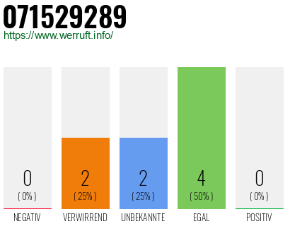 Rufnummer 071529289 Telefonnummer 071529289