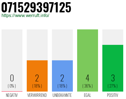 Rufnummer 071529397125 Telefonnummer 071529397125