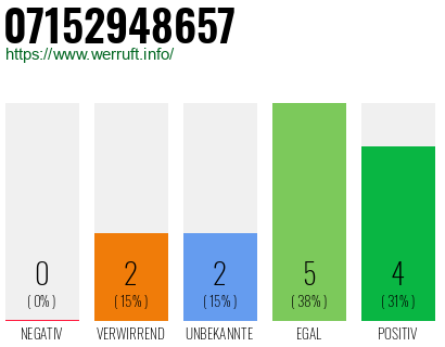 Rufnummer 07152948657 Telefonnummer 07152948657