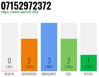 Rufnummer 07152972372 Telefonnummer 07152972372