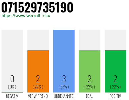 Rufnummer 071529735190 Telefonnummer 071529735190