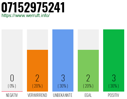 Rufnummer 07152975241 Telefonnummer 07152975241
