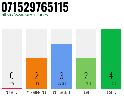 Rufnummer 071529765115 Telefonnummer 071529765115