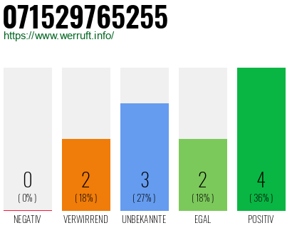 Rufnummer 071529765255 Telefonnummer 071529765255