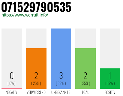 Rufnummer 071529790535 Telefonnummer 071529790535