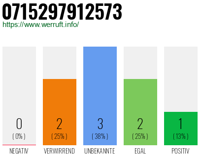 Rufnummer 0715297912573 Telefonnummer 0715297912573
