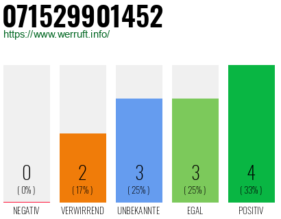 Rufnummer 071529901452 Telefonnummer 071529901452