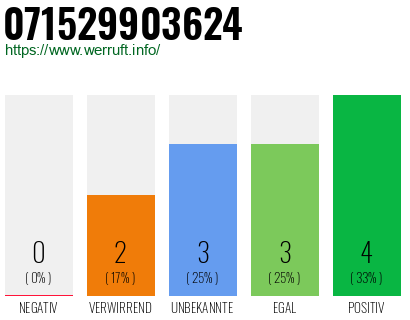 Rufnummer 071529903624 Telefonnummer 071529903624