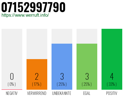 Rufnummer 07152997790 Telefonnummer 07152997790