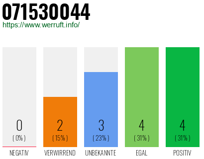 Rufnummer 071530044 Telefonnummer 071530044