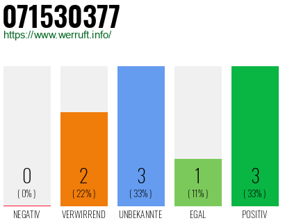 Rufnummer 071530377 Telefonnummer 071530377