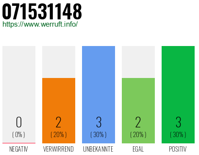 Rufnummer 071531148 Telefonnummer 071531148