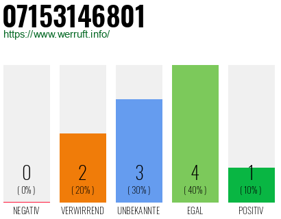 Rufnummer 07153146801 Telefonnummer 07153146801
