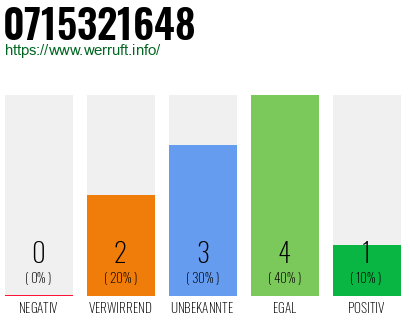 Rufnummer 0715321648 Telefonnummer 0715321648