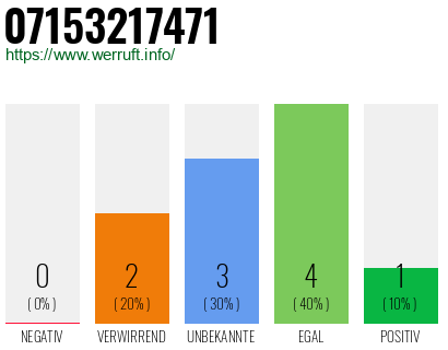 Rufnummer 07153217471 Telefonnummer 07153217471