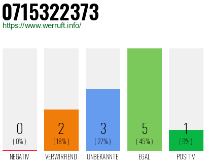 Rufnummer 0715322373 Telefonnummer 0715322373