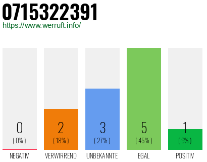 Rufnummer 0715322391 Telefonnummer 0715322391