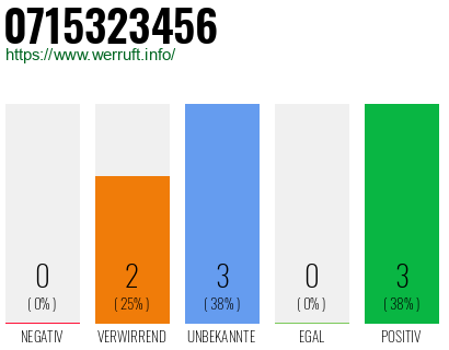 Rufnummer 0715323456 Telefonnummer 0715323456