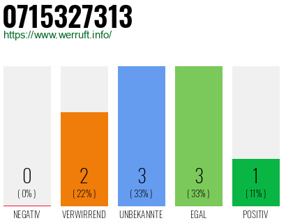 Rufnummer 0715327313 Telefonnummer 0715327313