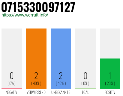 Rufnummer 0715330097127 Telefonnummer 0715330097127