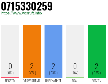 Rufnummer 0715330259 Telefonnummer 0715330259